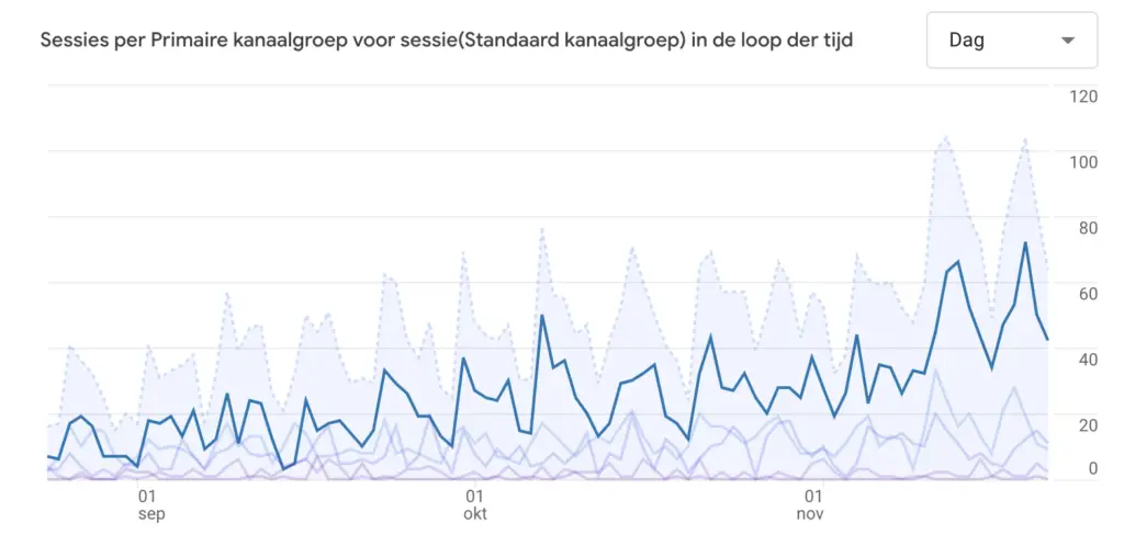 Meetbare groei uit jouw content